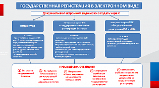 Государственная регистрация юридических лиц и индивидуальных предпринимателей
